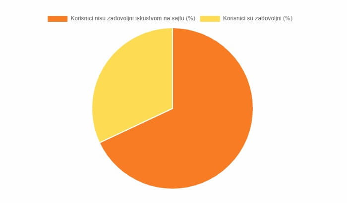 68% korisnika nisu zadovoljni nekim web sajtom samo zato što sajt ne vodi računa o korisničkom iskustvu