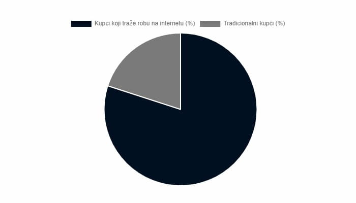80% kupaca potrebnu robu i usluge traži isključivo na internetu