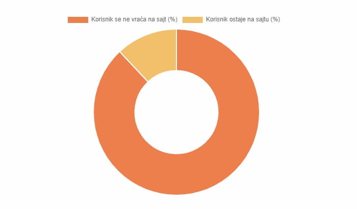 88% korisnika se ne vraća na web sajt koji im pruža loše korisničko iskustvo