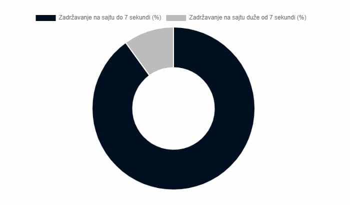 90% posetilaca zadržava se na web sajtu do 7 sekundi