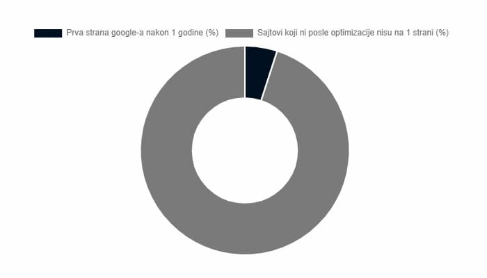 95% sajtova ne uspe da u roku od 1 godine dodje do prve strane google pretrage