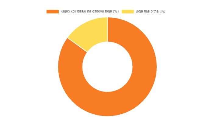 Boja suštinski utiče na privlačnost sajta i formira prvi utisak o vašoj internet prezentaciji
