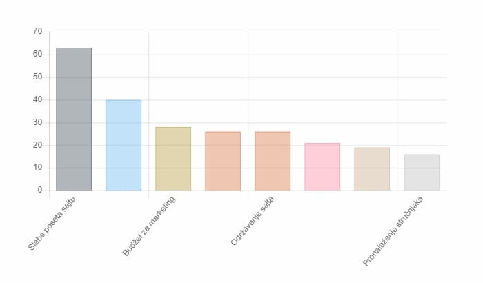 Danas se poslovni ljudi sreću sa najraznovrsnijim problemima kada je u pitanju marketing