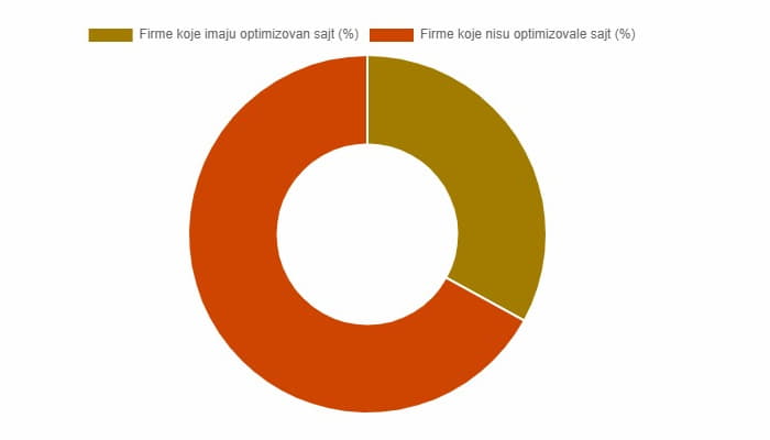 Firme koje imaju optimizovan web sajt