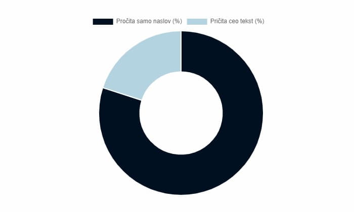 Jer 8 od 10 ljudi pročita samo naslov, dok 2 od njih 10 pročita i ostatak teksta