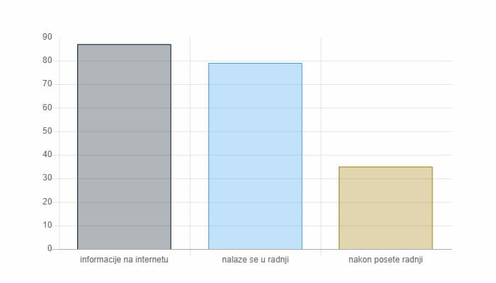 Kako kupci obavljaju kupovinu