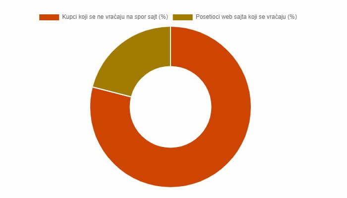 Korisnici koji kupuju online kažu da se ne vraćaju na web sajt koji se sporo učitava