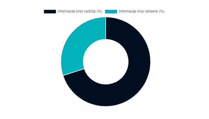 Kupci žele da informacije o proizvodu dobijaju preko članaka na sajtu, a ne kroz reklame