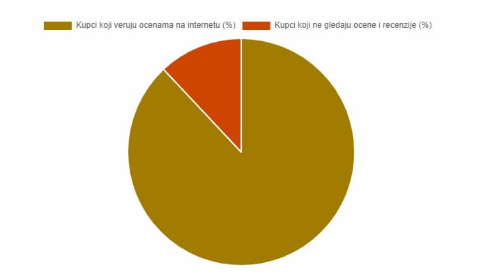 Lokalni SEO - Kupci gledaju ocene i recenzija