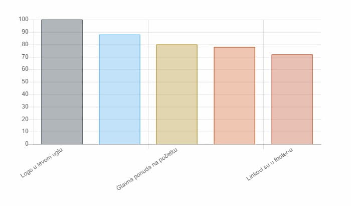 Najvažniji standardi u web dizajnu koji danas važe