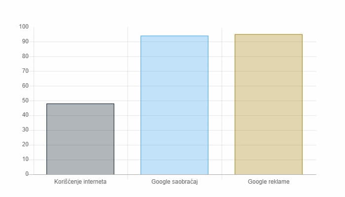 Naprednija SEO optimizacija celog sajta