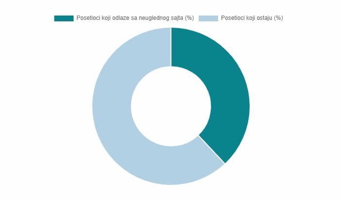 Posetilaci odlaze sa sajta ako nije atraktivan