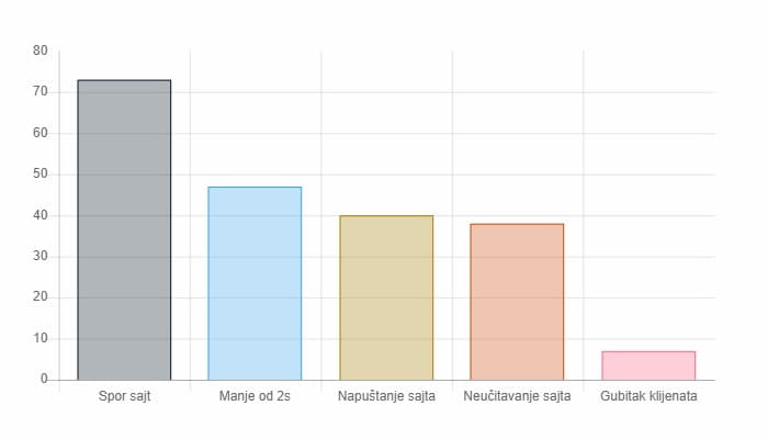 Posledice sporog učitavanja sajta