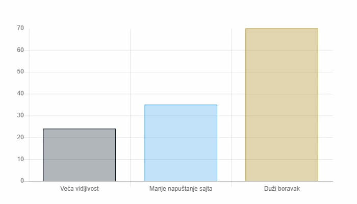 Prednosti ubrzanja web sajta