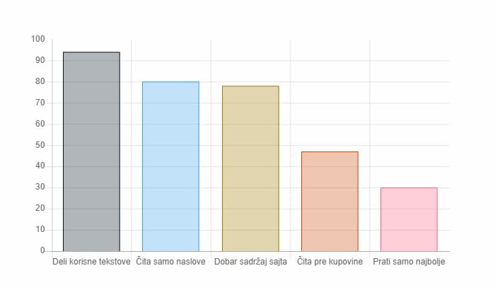 Reakcija ljudi na tekstove na web sajtu - Pisanje tekstova za sajtove