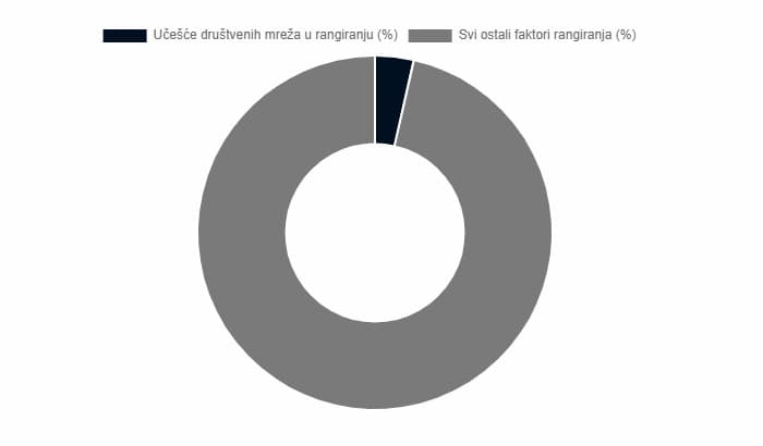 Signali sa društvenih mreža učestvuju u rangiranju web sajtova