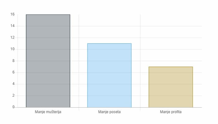 Uticaj sporog web sajta na firmu