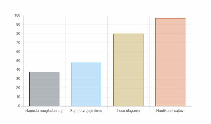 Važnost Web Dizajna u poslovanju
