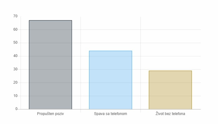 Važnost modernog mobilnog telefona