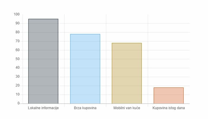 lokalni SEO - Prednosti lokalne SEO optimizacije